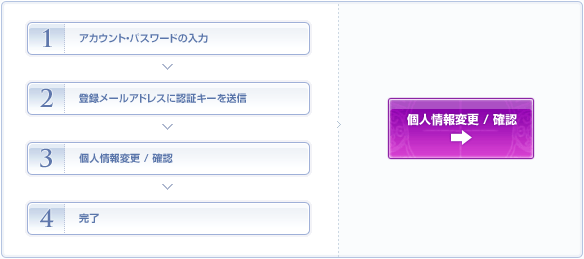手続きの流れ図